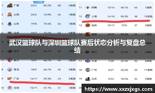 武汉篮球队与深圳篮球队赛后状态分析与复盘总结