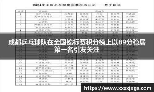 成都乒乓球队在全国锦标赛积分榜上以89分稳居第一名引发关注